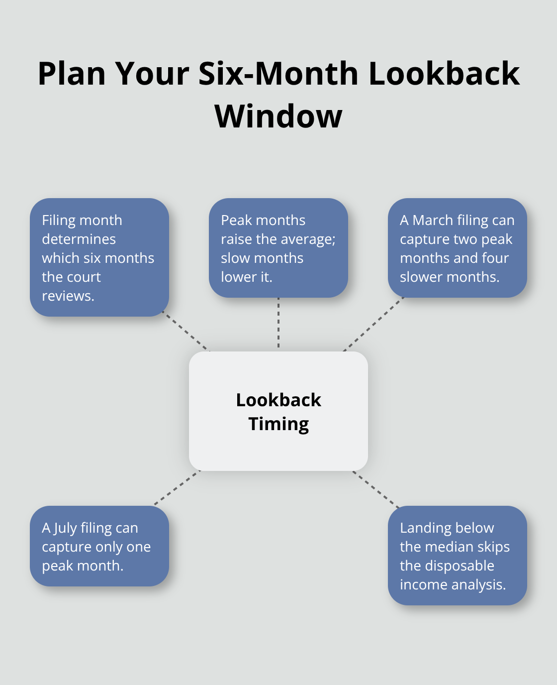 Hub-and-spoke graphic showing how filing month affects the six-month lookback and Step 1 outcome. - Bankruptcy timing