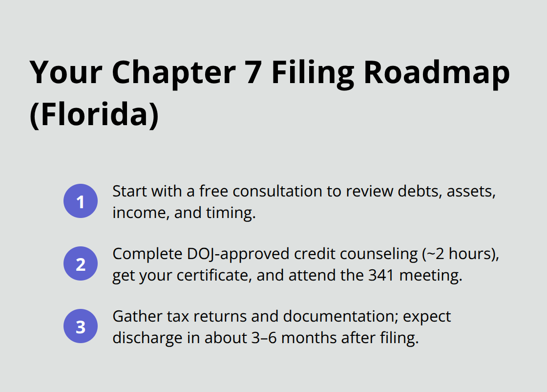Three concise steps from consultation to discharge for a Florida Chapter 7 case.