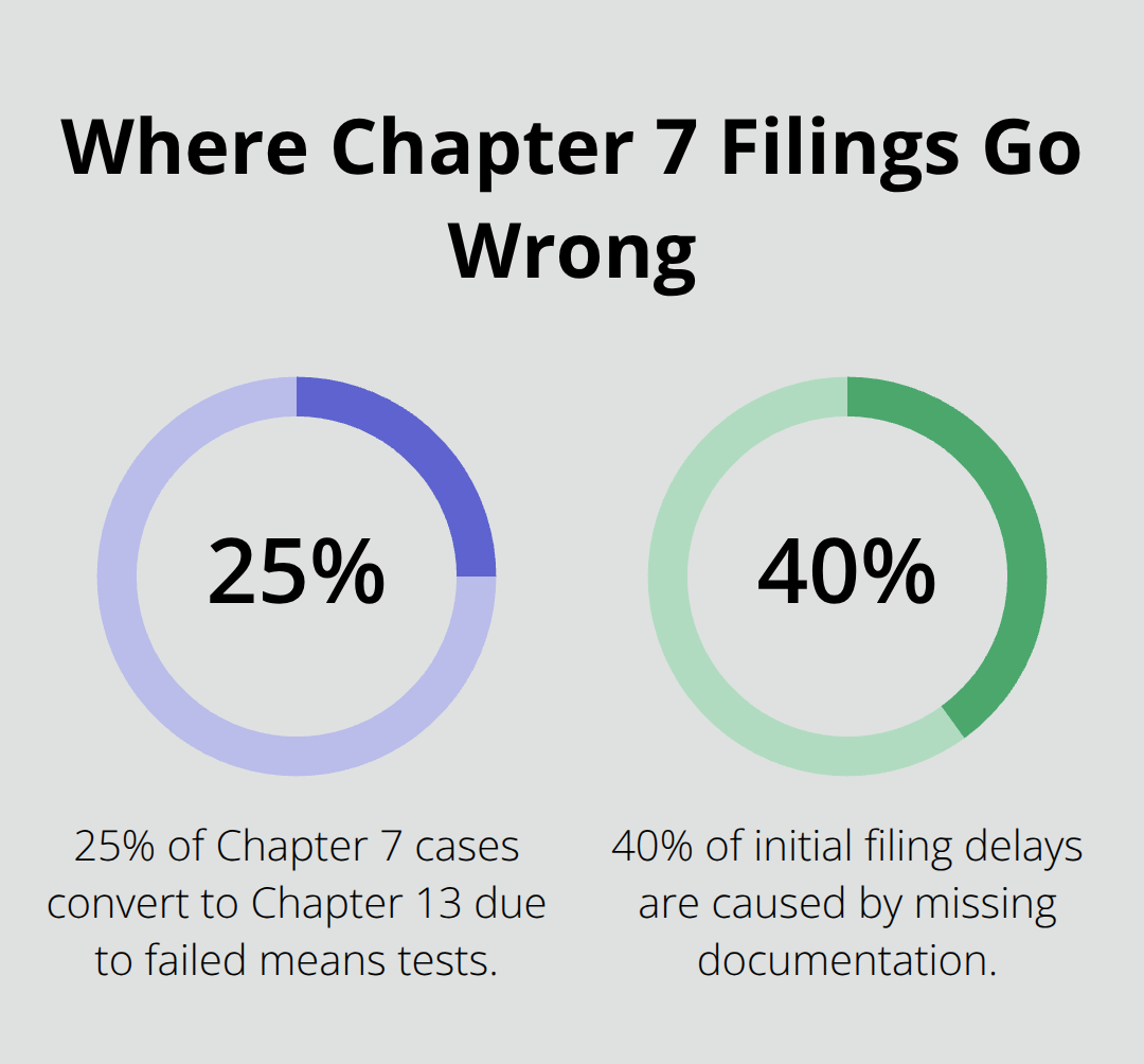Common percentages for conversions and delays in Chapter 7 cases