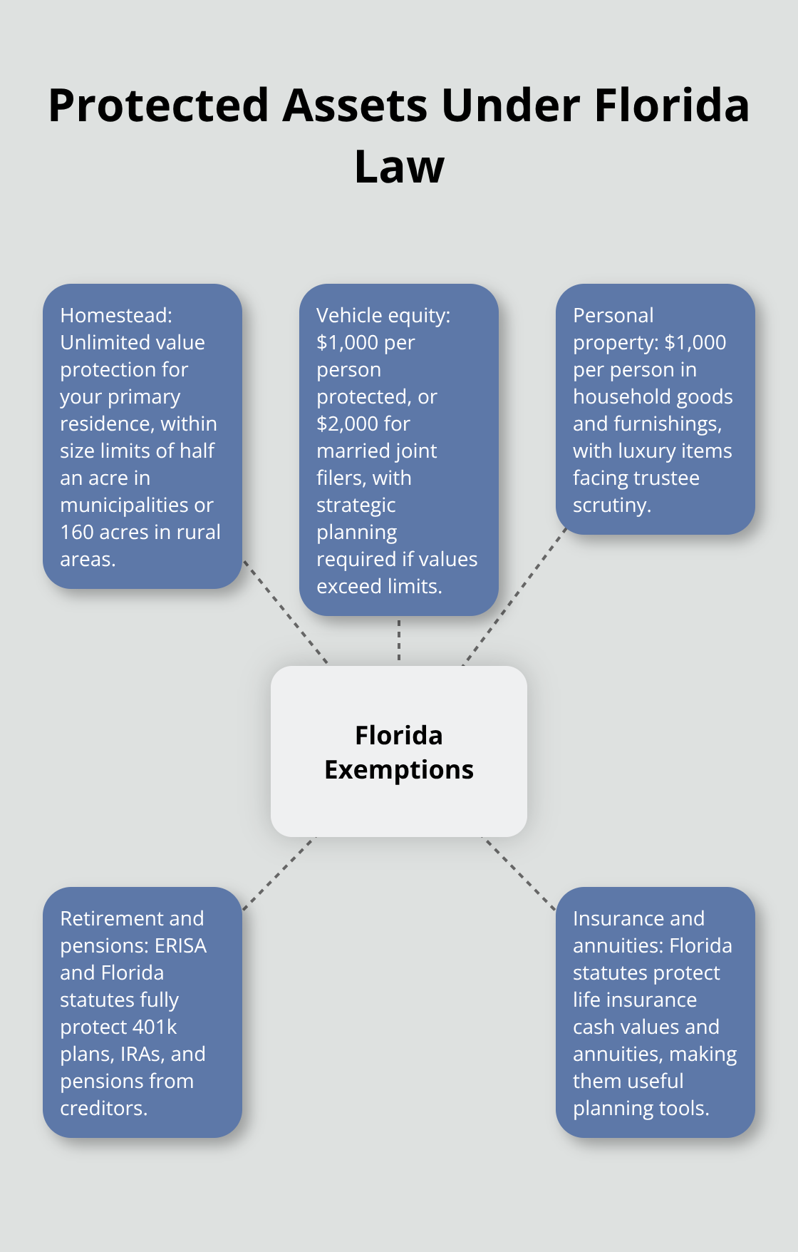 Key asset categories protected in Florida Chapter 7 bankruptcy - benefits of bankruptcy chapter 7
