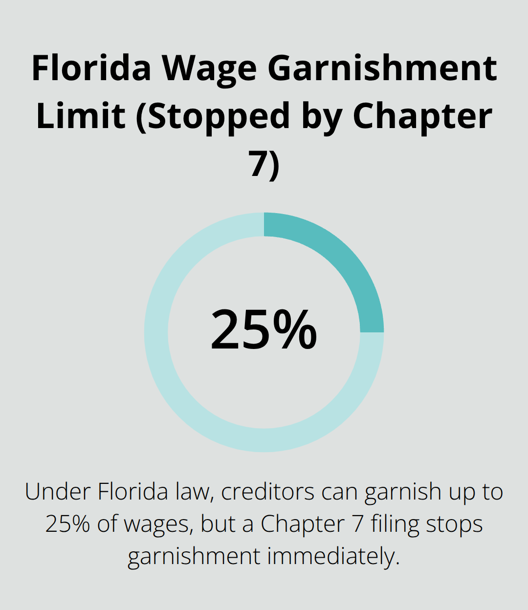 Infographic showing Floridas 25% wage garnishment cap and how Chapter 7 stops it immediately. - benefits of filing chapter 7 bankruptcy