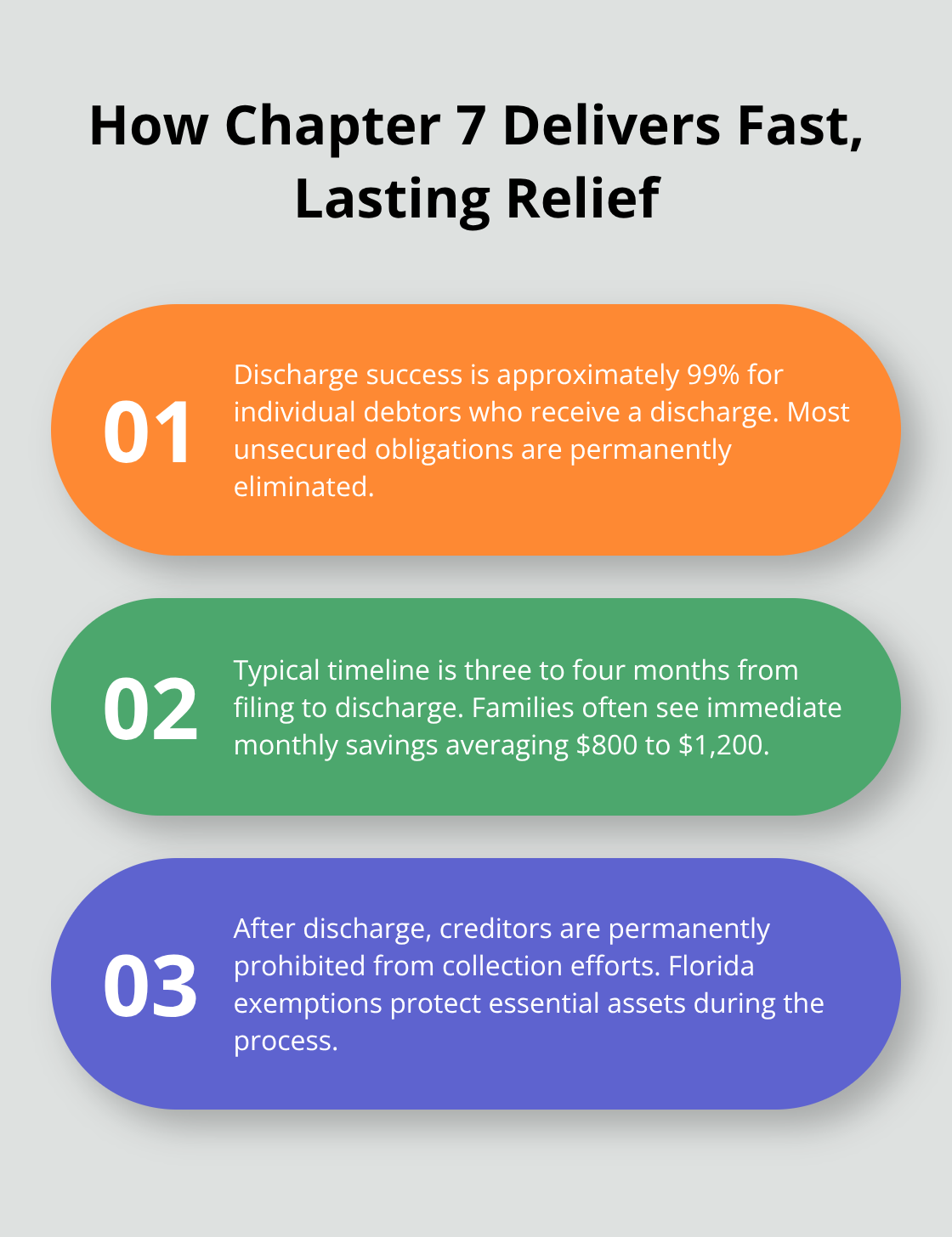 Three key outcomes of Chapter 7: high discharge success, quick timeline, and permanent creditor ban.
