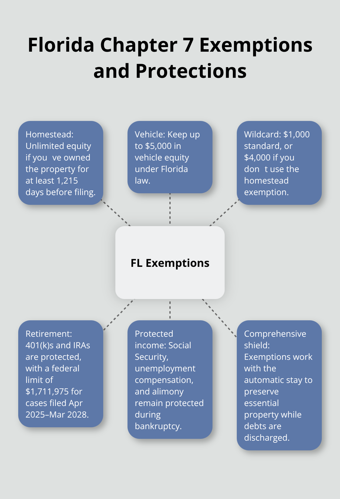 Hub-and-spoke diagram of key Florida Chapter 7 exemptions and protected assets/income. - benefits of filing chapter 7 bankruptcy