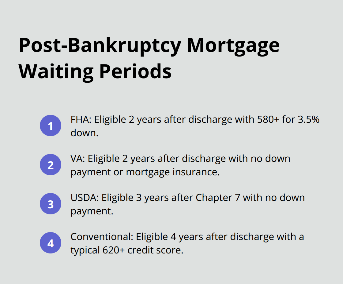 FHA, VA, USDA, and conventional timelines after Chapter 7 - buying a home after chapter 7 bankruptcy
