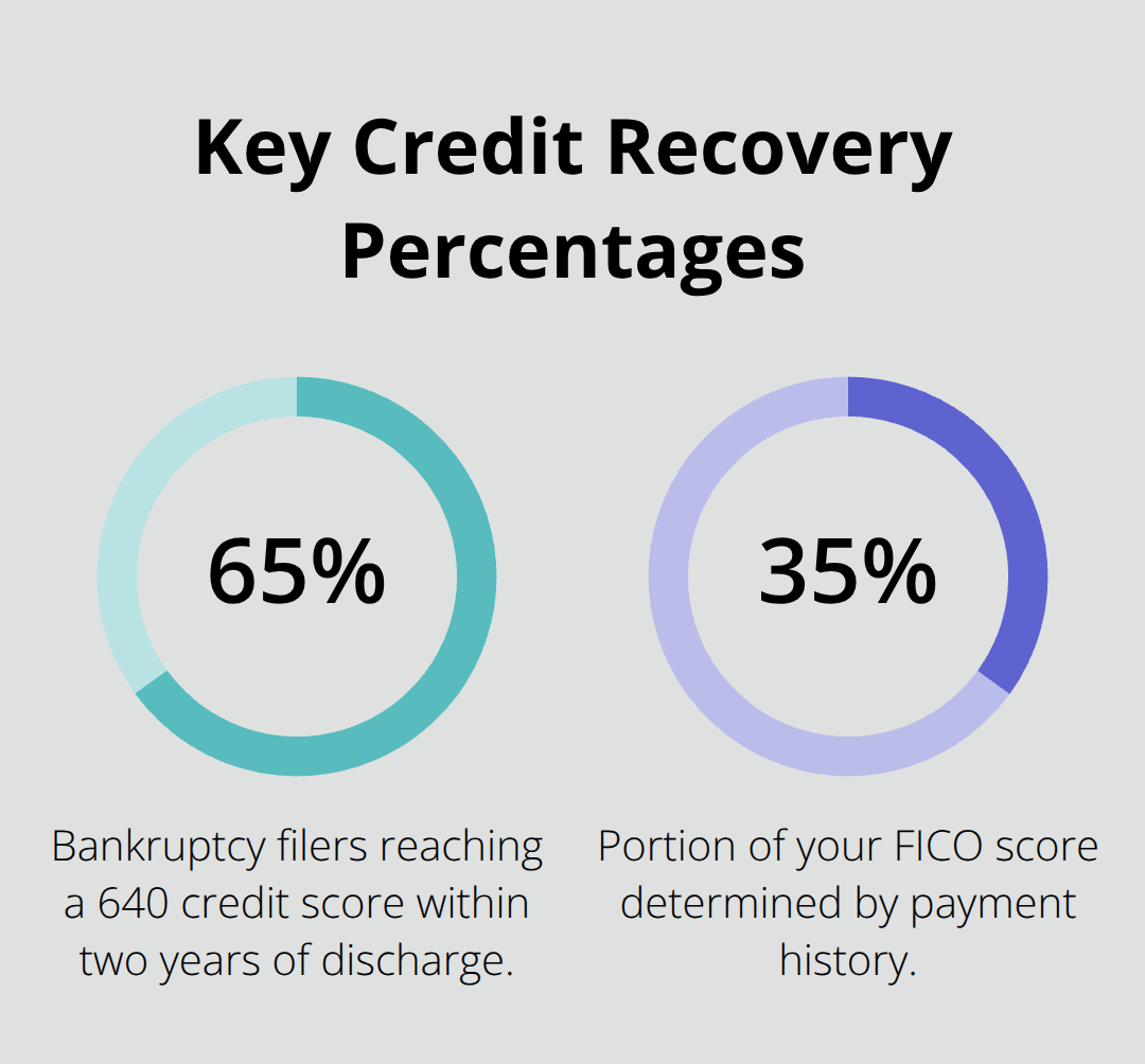 Percentages that drive faster credit recovery after Chapter 7 bankruptcy - buying a house after chapter 7 bankruptcy