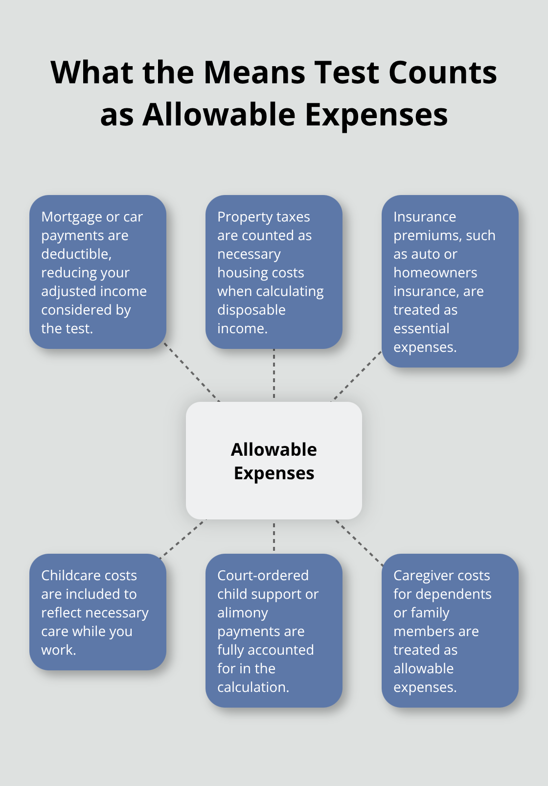 Visual hub showing allowable expense categories considered in the Florida Chapter 7 means test.