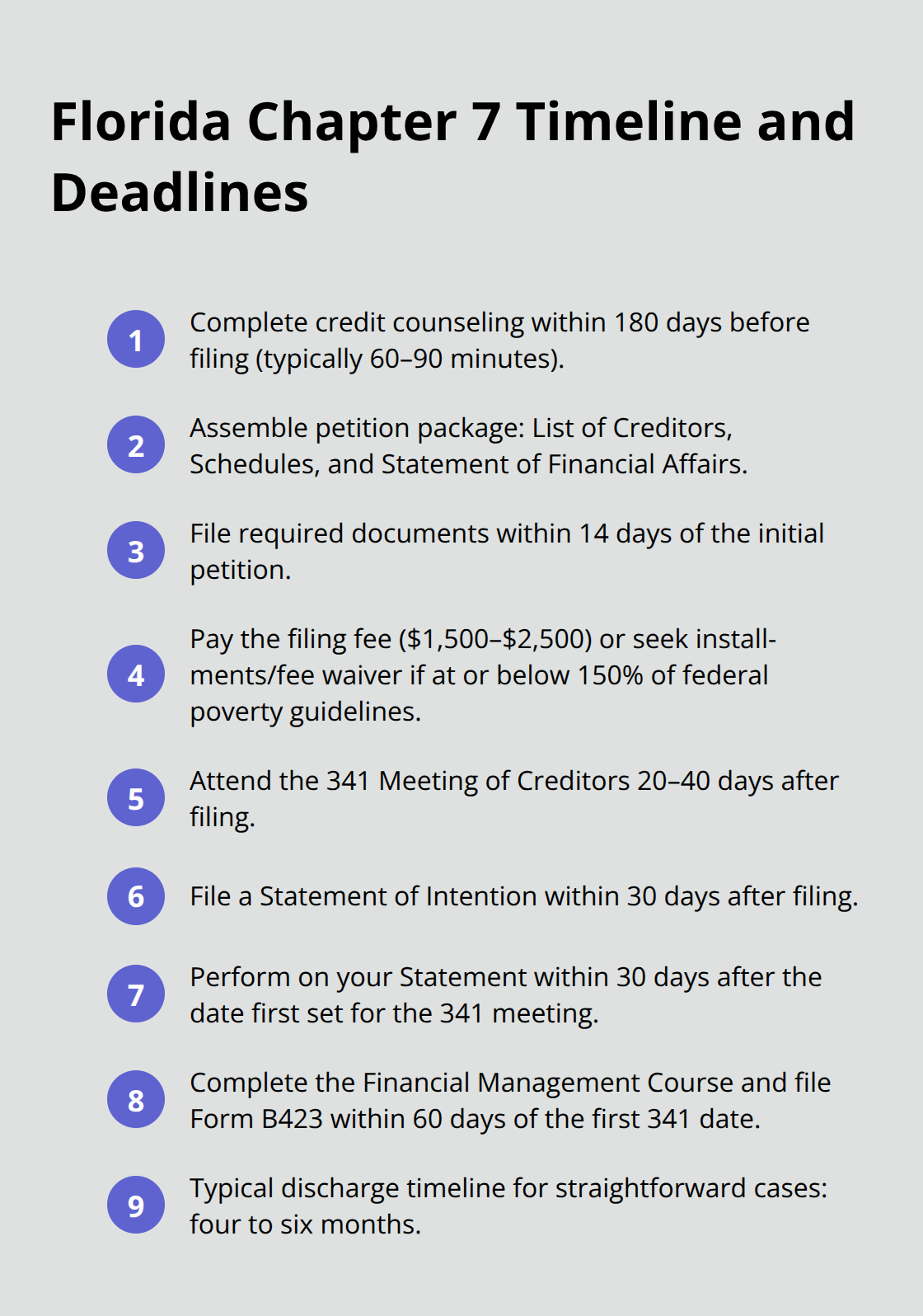 Ordered list summarizing key Chapter 7 steps, deadlines, and typical duration in Florida. - Can file Chapter 7