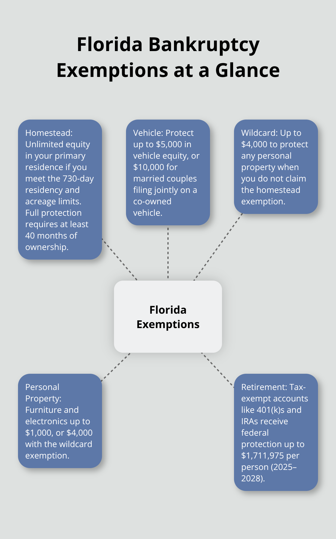 Visual summary of Florida bankruptcy exemptions and limits for Florida Chapter 7 filers - can i file bankruptcy and keep my house and car