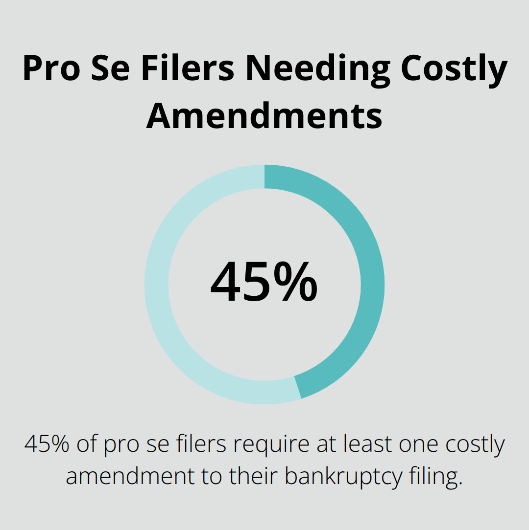 Percentage chart showing 45% of pro se filers need at least one costly amendment in their bankruptcy case.