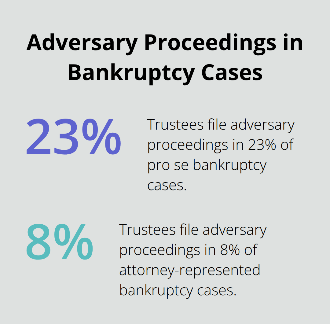 Percentage chart comparing adversary proceedings in pro se cases (23%) vs. attorney-represented cases (8%). - can i file bankruptcy without a lawyer