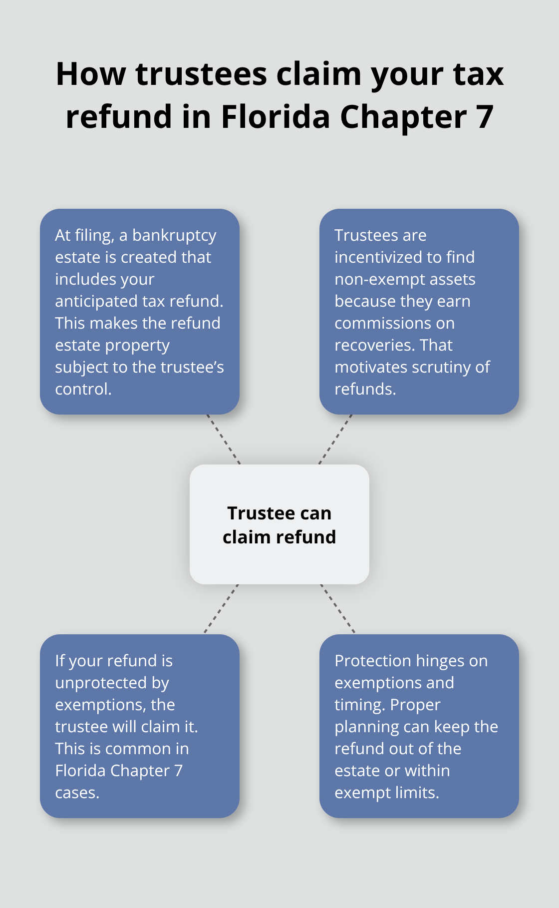 Hub-and-spoke visual explaining how a Chapter 7 trustee in Florida can claim a tax refund and why. - can i keep my tax refund if i file chapter 7 in florida