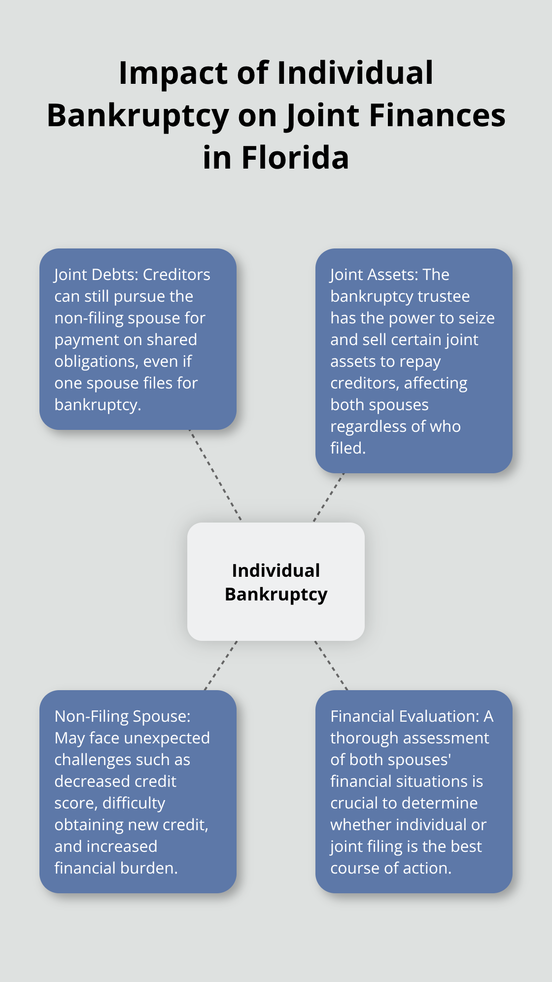 Hub and spoke chart showing the central concept of individual bankruptcy and its effects on joint debts, assets, non-filing spouse, and financial evaluation. - can one spouse file bankruptcy