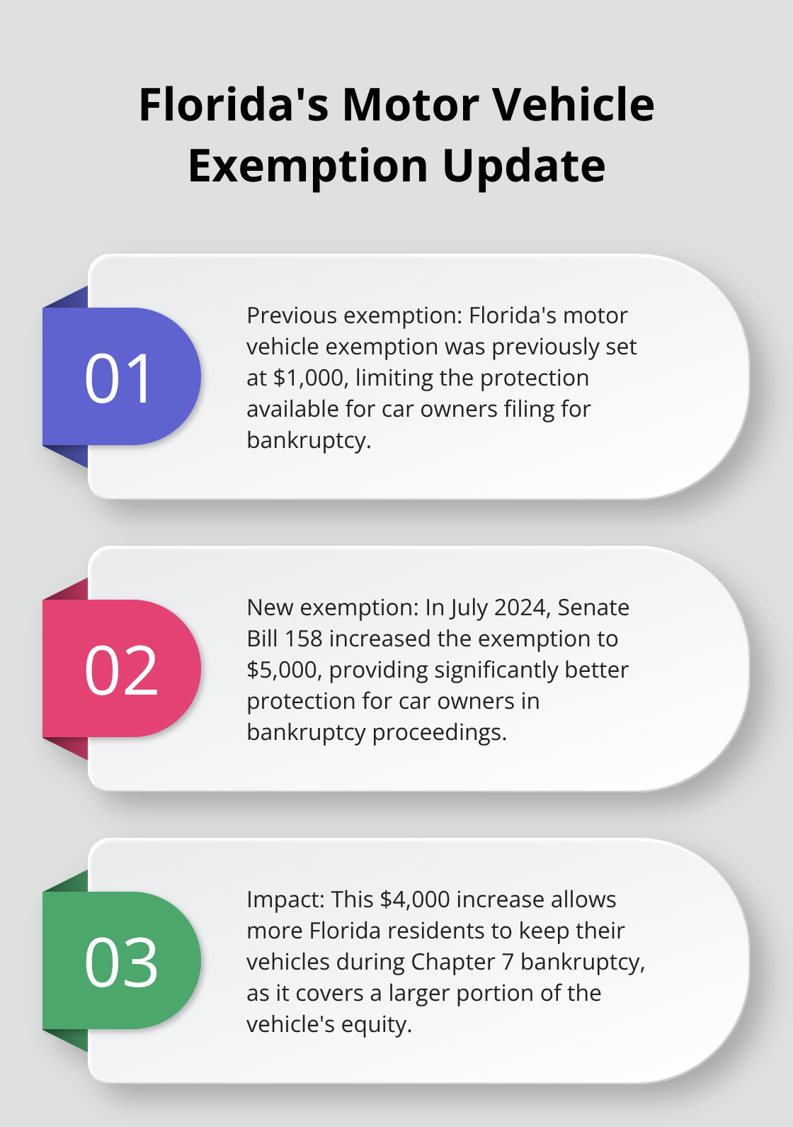 Chart showing the increase in Florida's motor vehicle exemption from $1,000 to $5,000 in July 2024