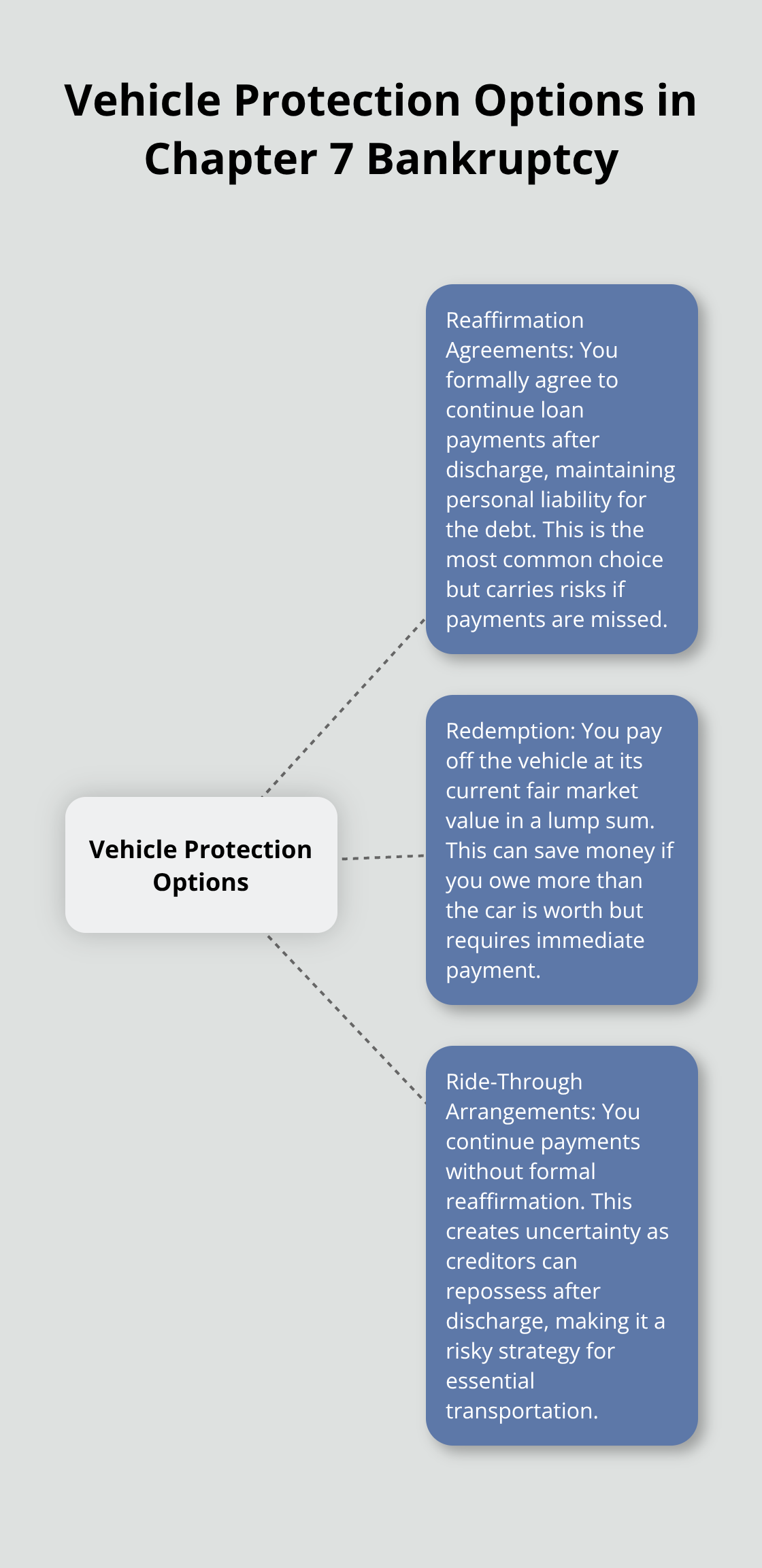 Hub and spoke chart illustrating the three main options for keeping your vehicle during Chapter 7 bankruptcy: Reaffirmation Agreements, Redemption, and Ride-Through Arrangements - can you keep your car if you file bankruptcy