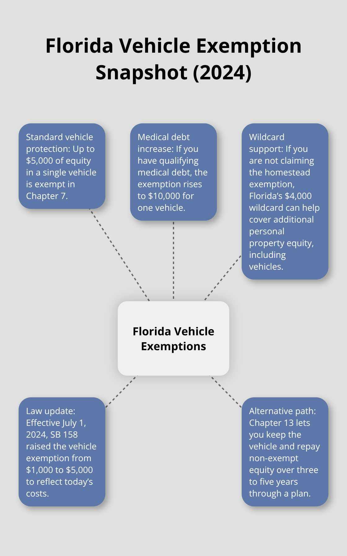 Overview of Florida Chapter 7 vehicle protections and alternatives for keeping your car
