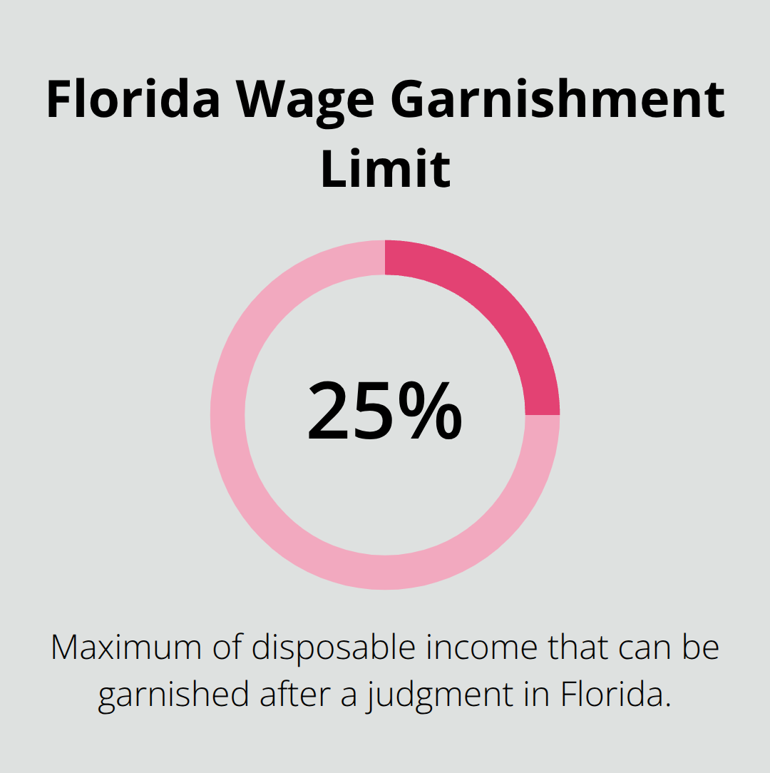 Infographic showing the maximum percentage of disposable income that can be garnished in Florida after a judgment.