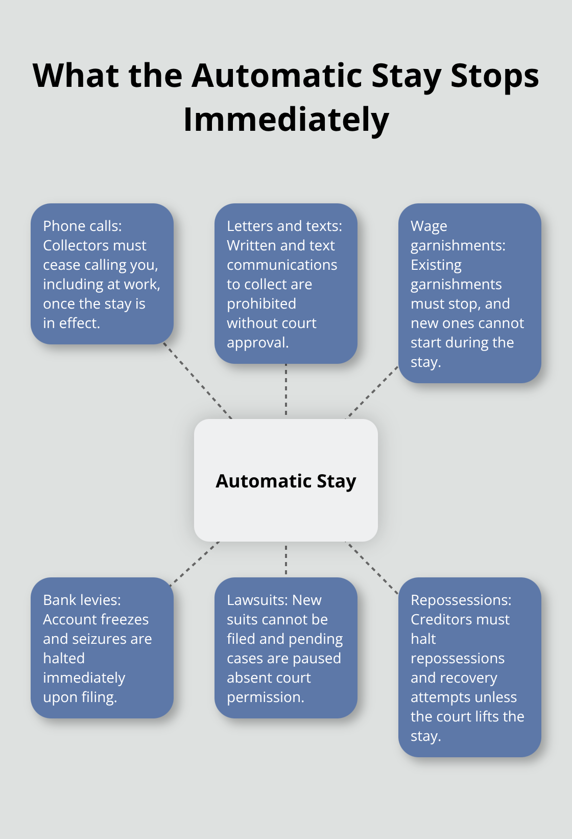 Visual hub-and-spoke diagram of the automatic stay halting common collection actions in Florida Chapter 7 cases. - Cease creditor harassment Florida