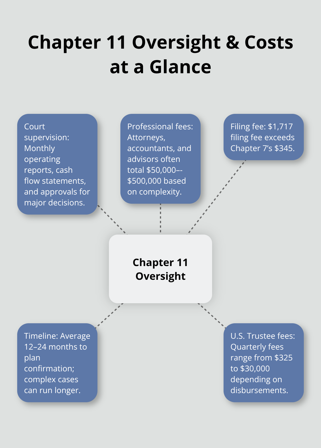 Key oversight and cost elements in Chapter 11 cases - chapter 11 vs chapter 7 bankruptcy