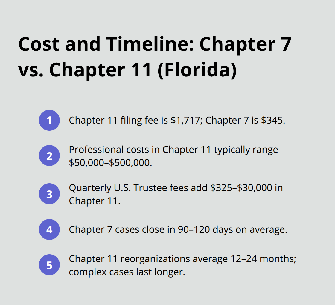 Side-by-side cost and duration comparison for Chapter 7 and Chapter 11 in Florida