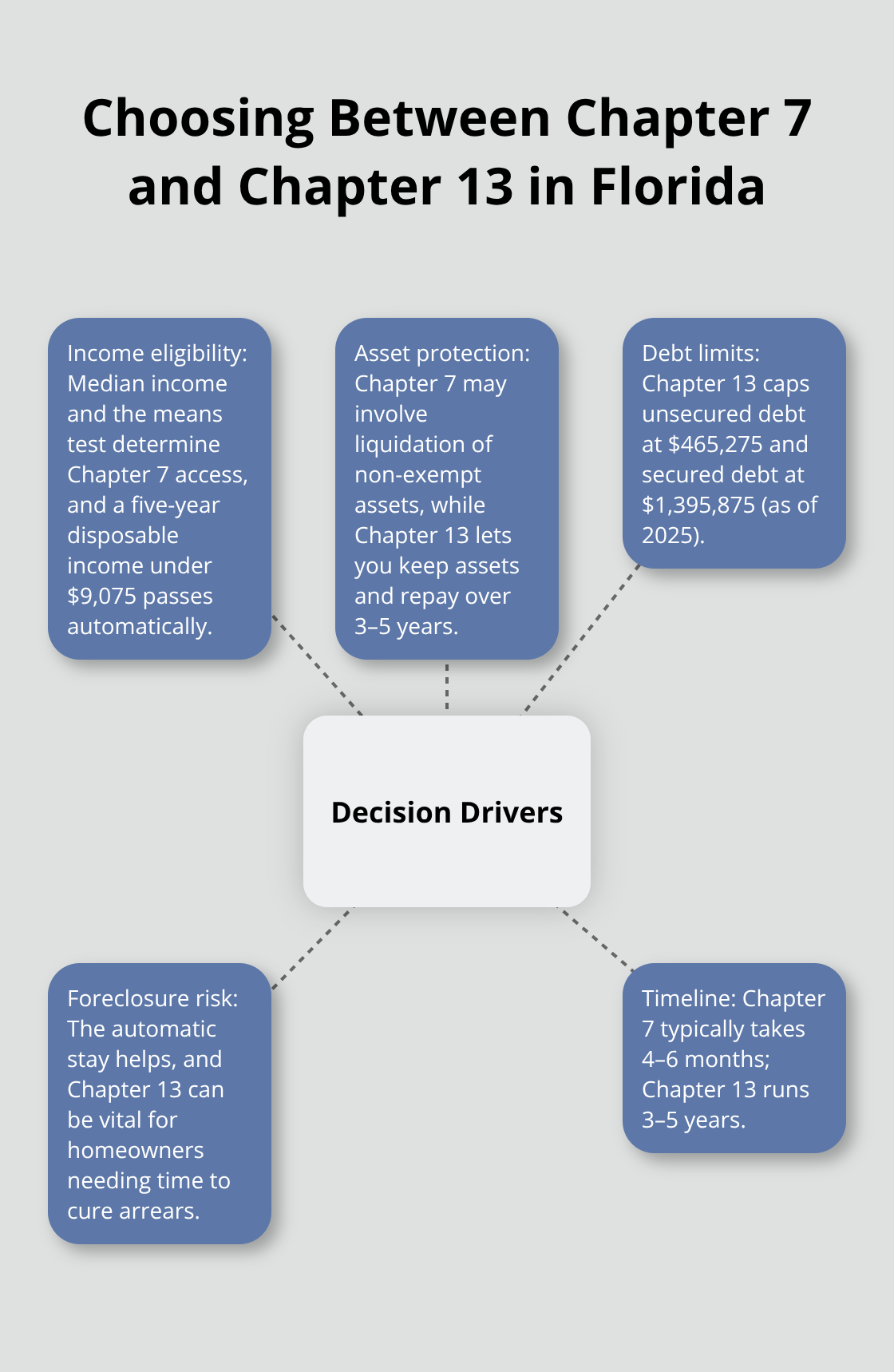 Hub-and-spoke diagram showing key factors that drive the choice between Chapter 7 and Chapter 13 bankruptcy in Florida.