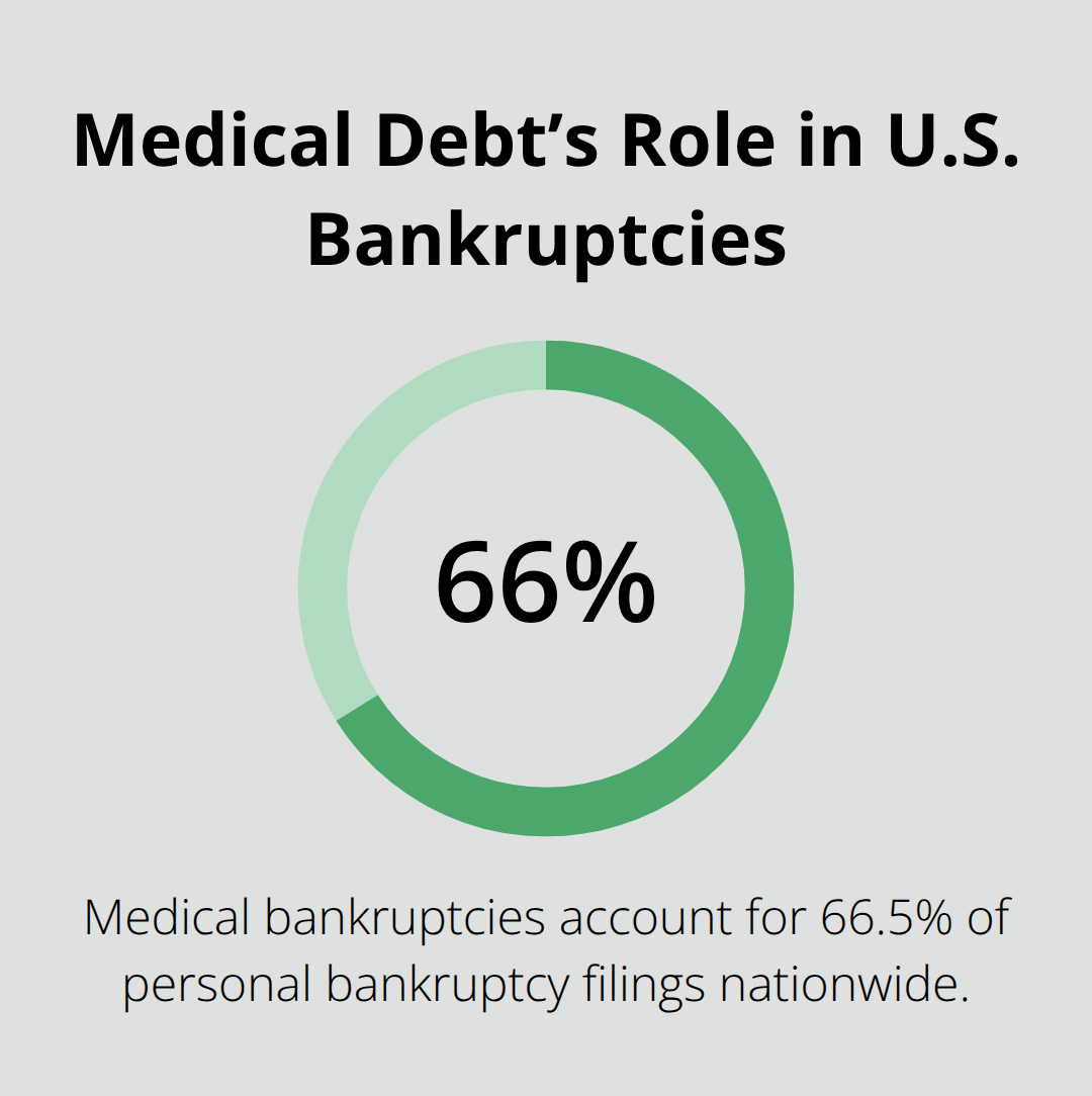 Percentage chart highlighting the share of personal bankruptcy filings tied to medical reasons. - chapter 7 and chapter 13 bankruptcy difference