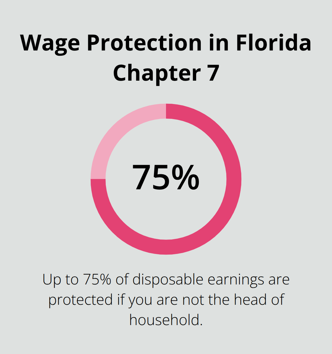 Percentage chart showing wage protection under Florida Chapter 7 bankruptcy
