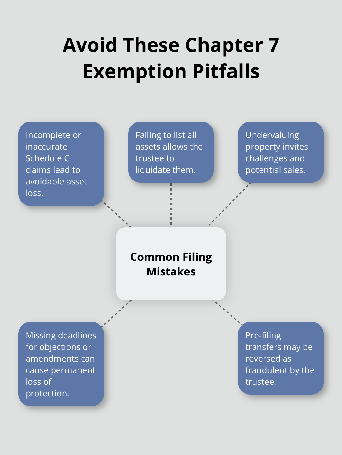 Hub-and-spoke diagram of common Chapter 7 exemption mistakes to avoid - Chapter 7 assets protection