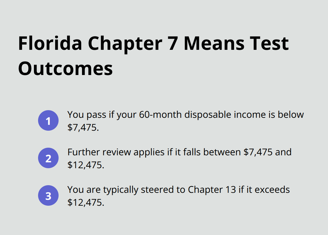 Three possible outcomes of Floridas Chapter 7 means test with dollar thresholds. - Chapter 7 bankruptcy basics