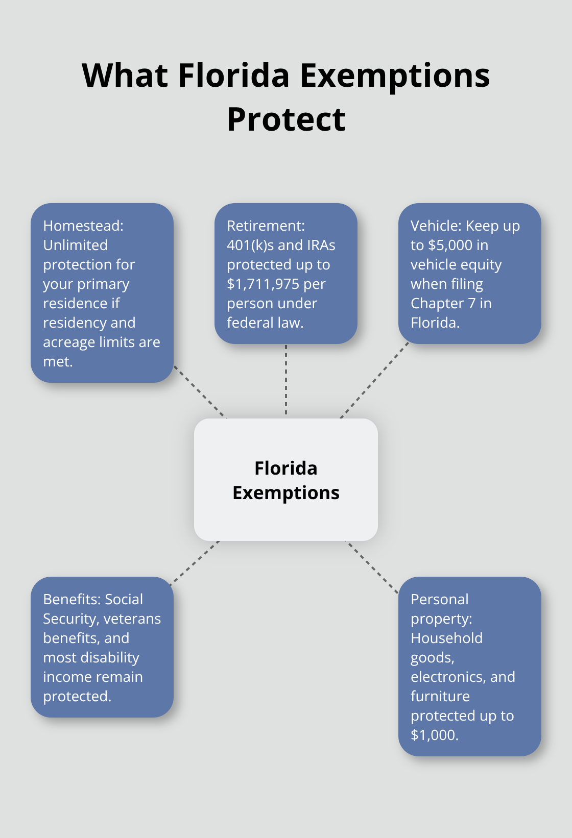 Hub-and-spoke view of key Florida Chapter 7 exemptions and what they cover.