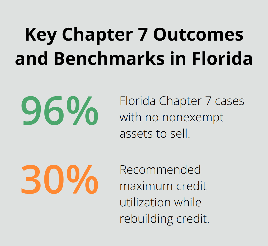 Percentage highlights: no-asset cases and target credit utilization after filing Chapter 7 in Florida. - Chapter 7 bankruptcy basics