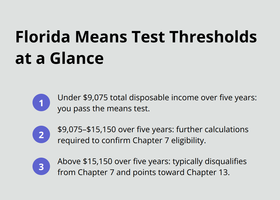 Three key means test thresholds used to determine Chapter 7 eligibility in Florida.