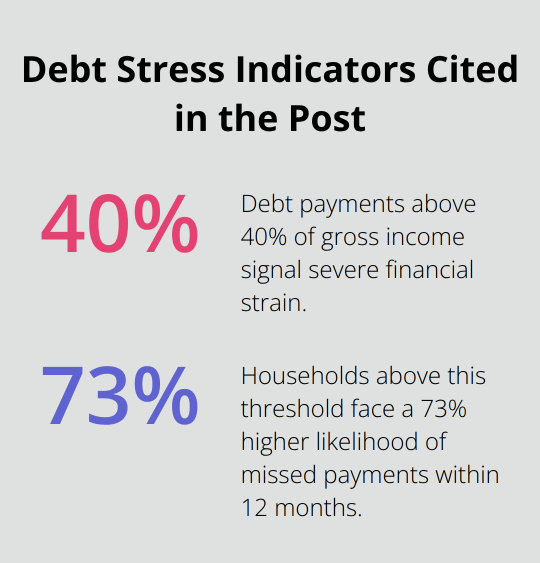 Percent-based indicators of unsustainable debt risk mentioned in the article. - chapter 7 bankruptcy calculator