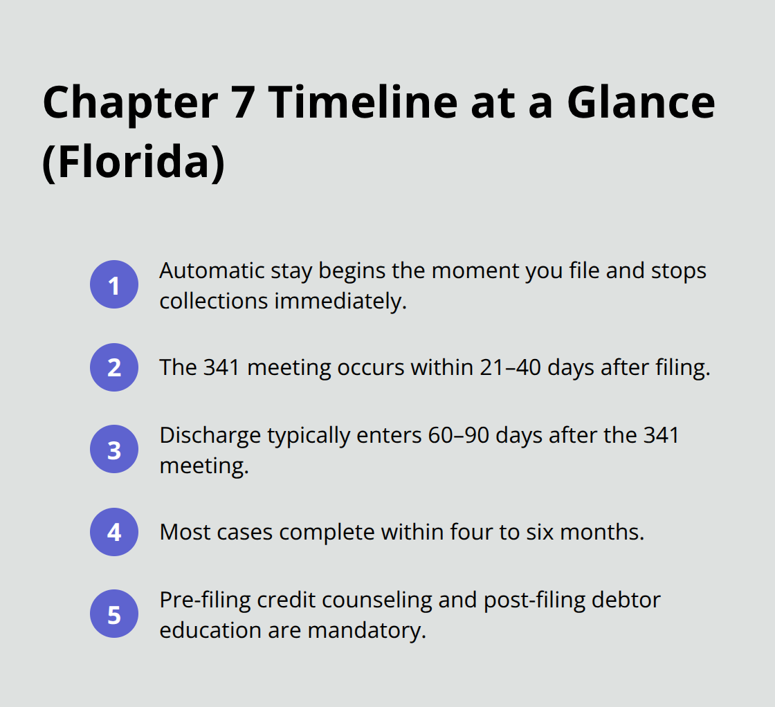 Compact timeline of key Chapter 7 milestones in Florida. - Chapter 7 bankruptcy Florida