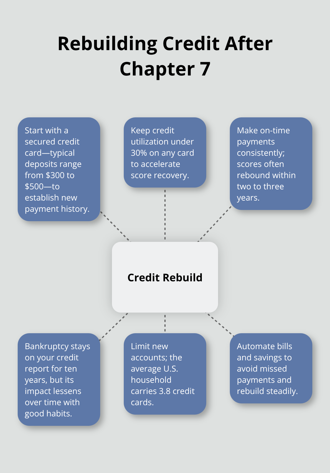 Hub-and-spoke diagram showing core steps to rebuild credit following a Chapter 7 discharge.