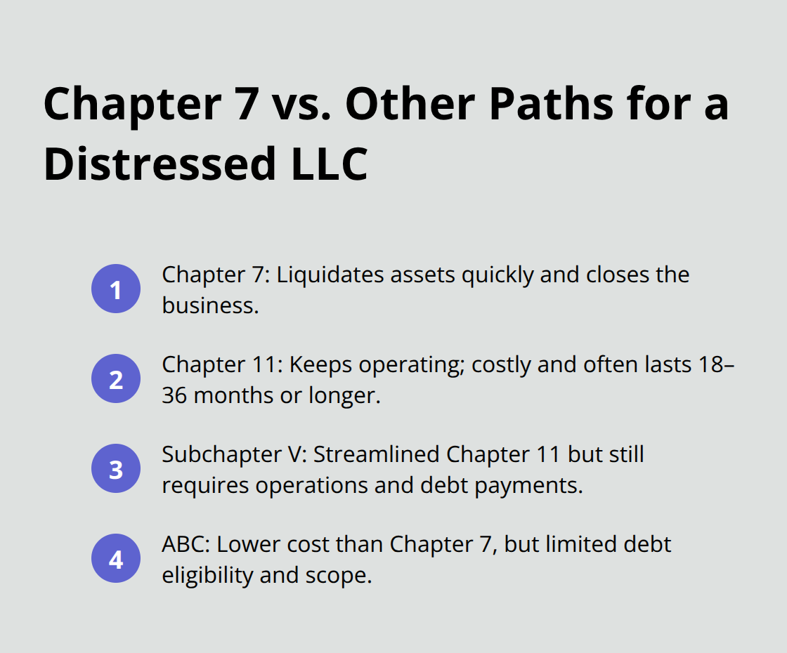 Compact comparison of Chapter 7, Chapter 11, Subchapter V, and ABC for a Florida LLC in distress