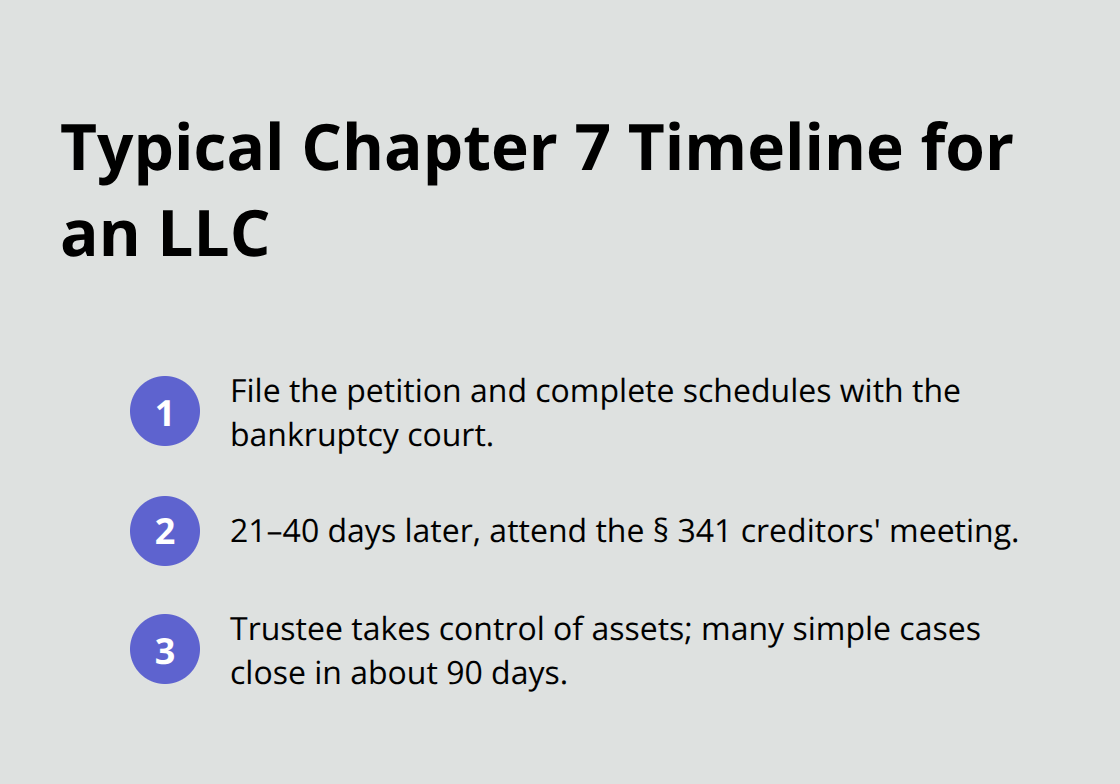Compact timeline of key milestones in an LLC Chapter 7 case - chapter 7 bankruptcy for llc
