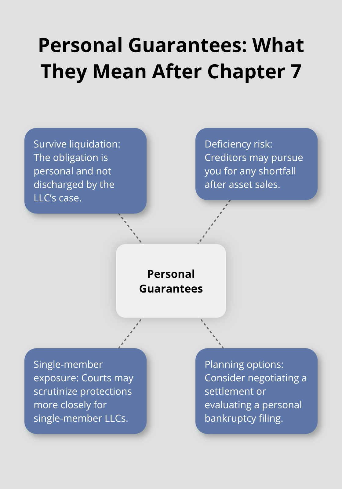 Hub-and-spoke explainer of how personal guarantees affect owners after an LLC Chapter 7 - chapter 7 bankruptcy for llc