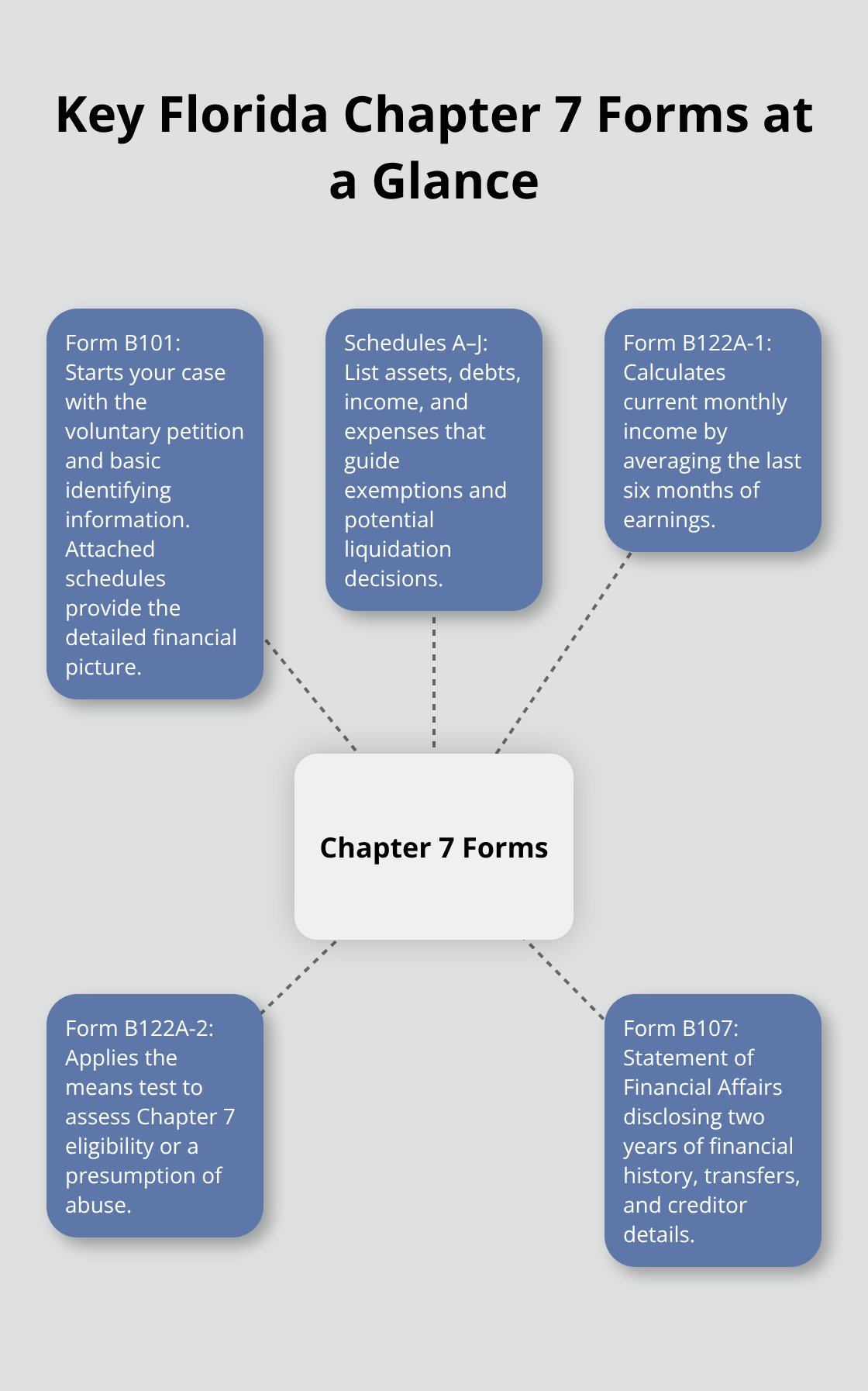 Visual overview of essential Chapter 7 forms and their roles