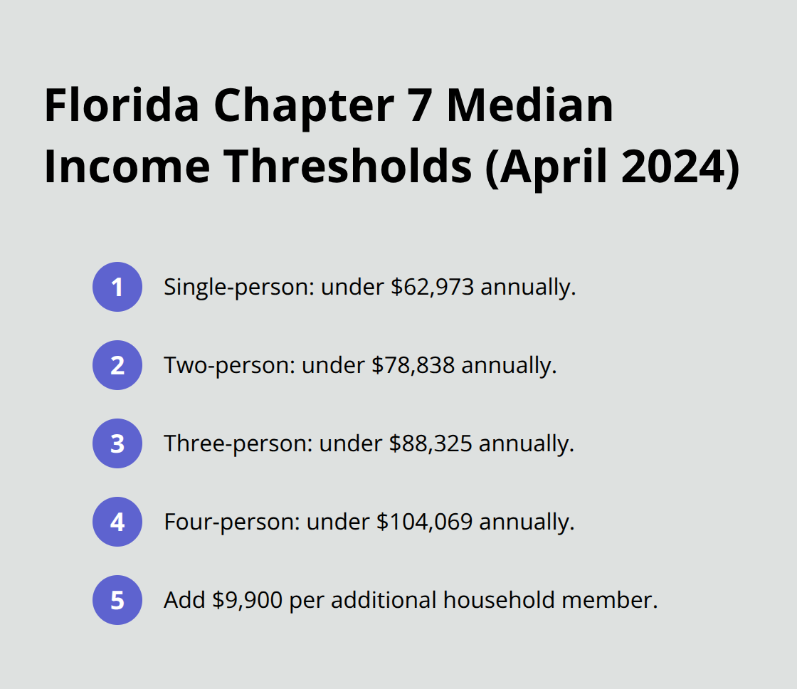 Income limits for Florida Chapter 7 qualification as of April 2024 by household size