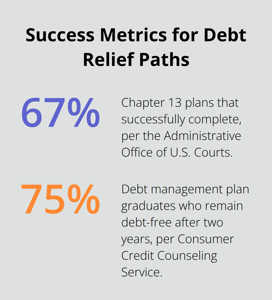 Completion rates for Chapter 13 plans and debt management plan outcomes - chapter 7 bankruptcy income requirements