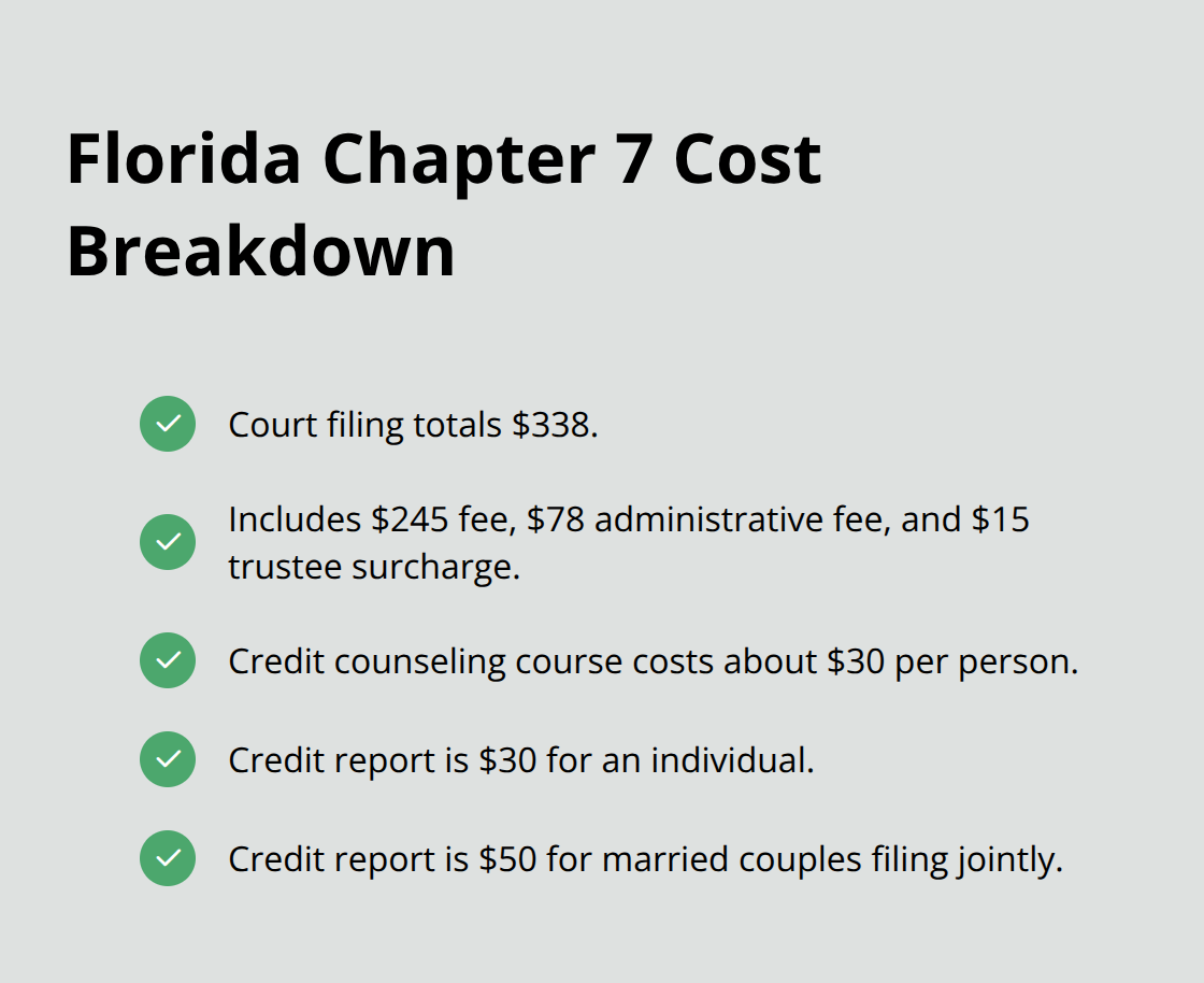 Breakdown of Florida Chapter 7 bankruptcy costs including filing fee components and required courses/reports.