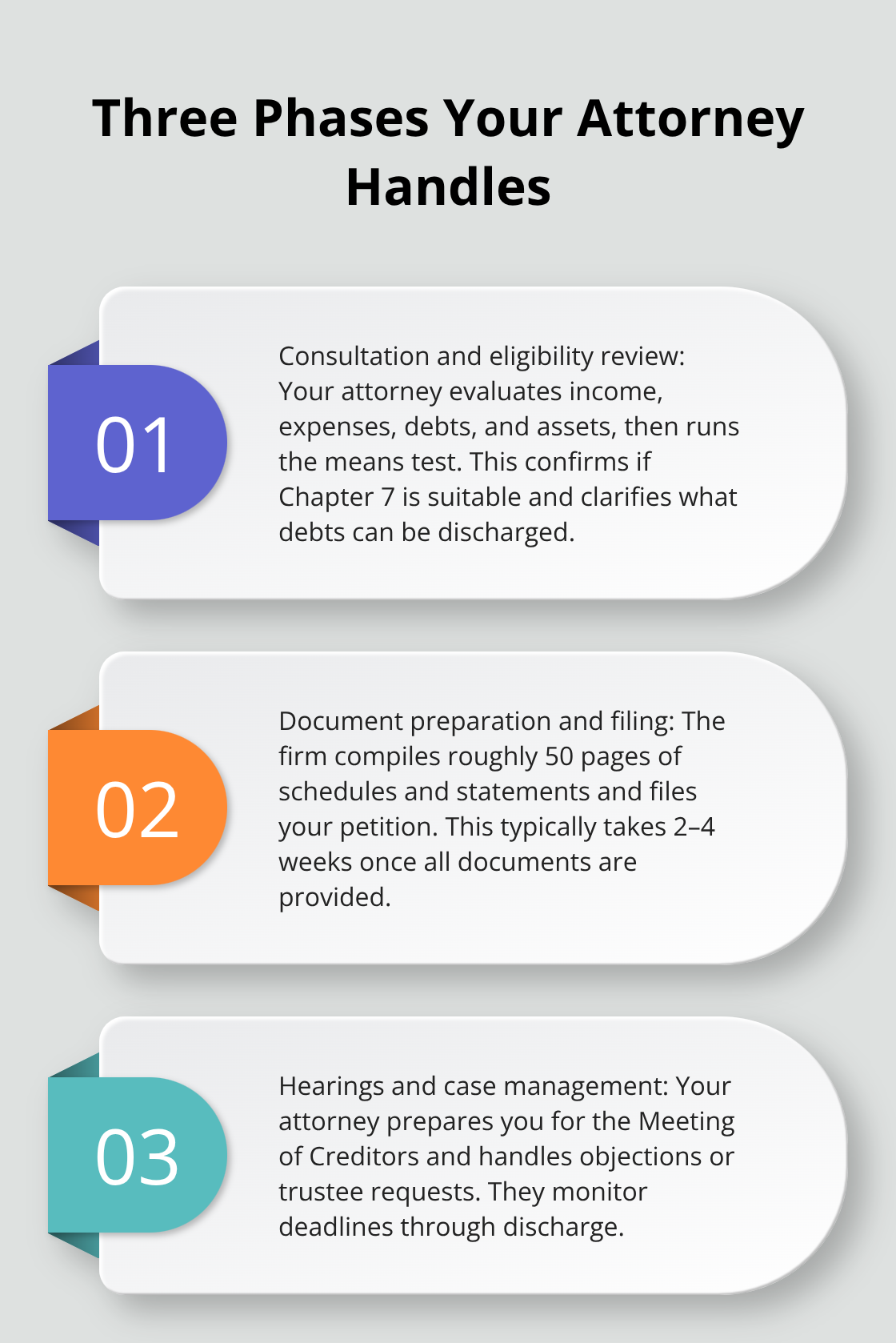 Three main phases of Chapter 7 representation: consultation and means test, document preparation, and court appearances. - chapter 7 bankruptcy lawyer fees