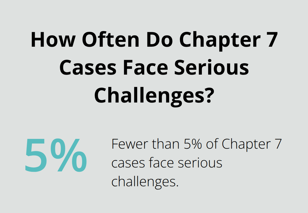 Share of Chapter 7 cases that encounter serious challenges during the process. - chapter 7 bankruptcy lawyer fees
