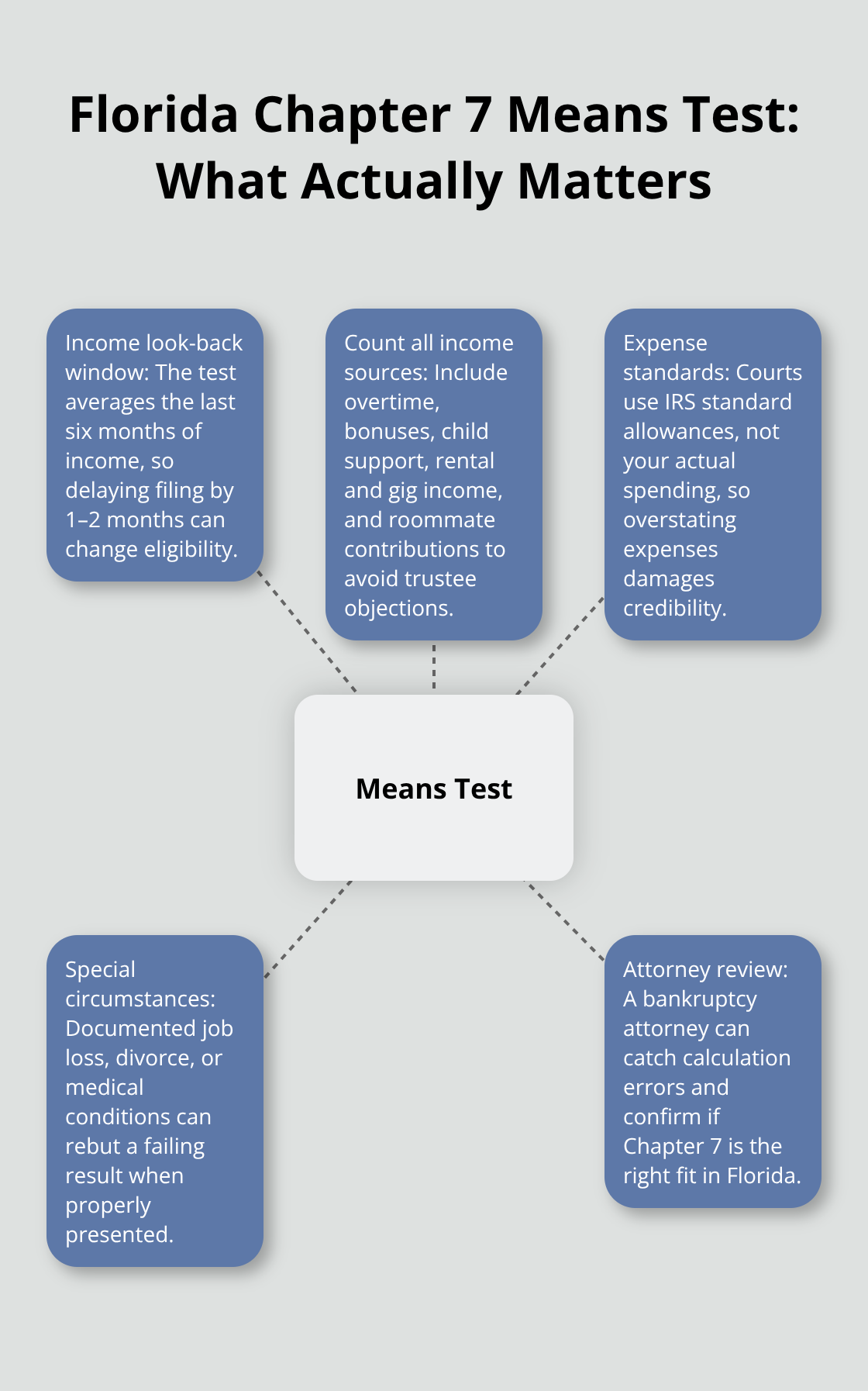 Infographic showing key factors that determine Chapter 7 means test outcomes in Florida - chapter 7 bankruptcy mistakes to avoid florida