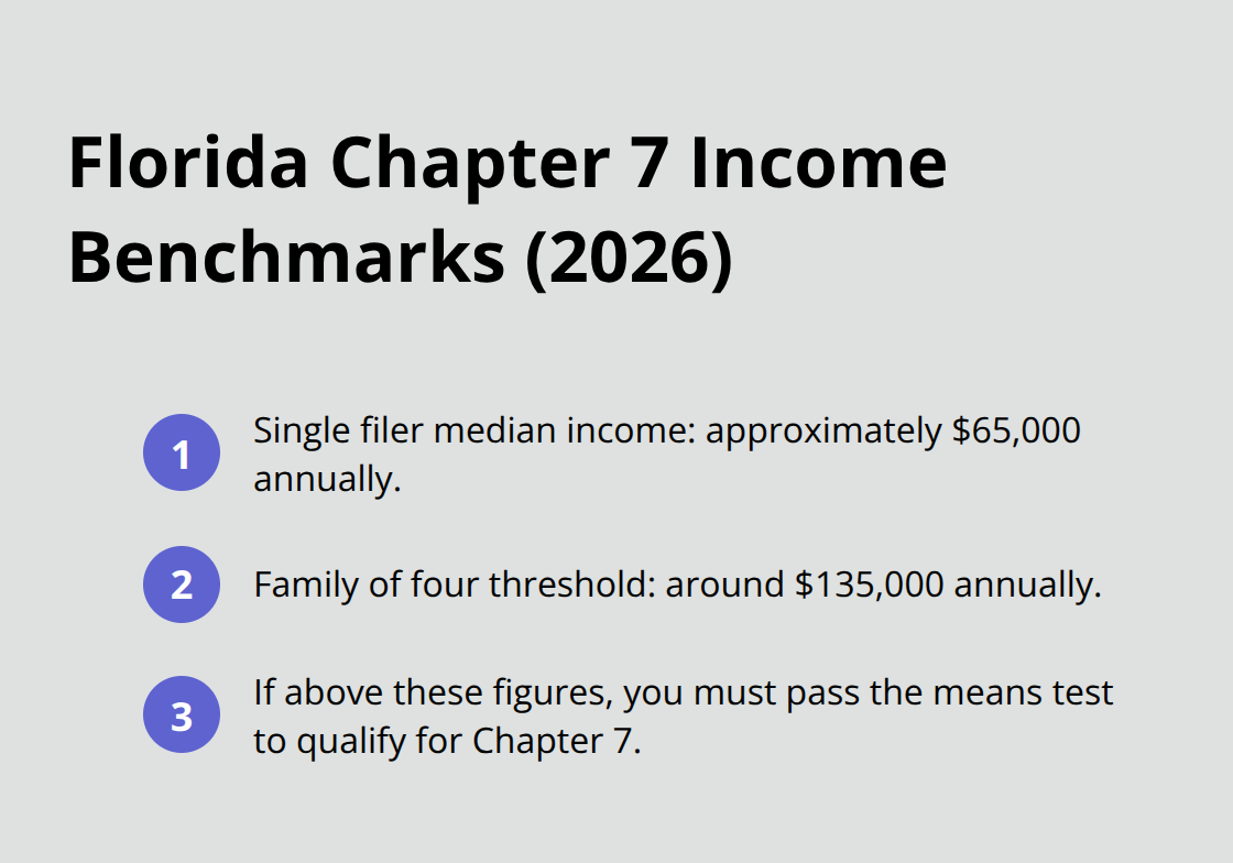 Key Florida income thresholds for Chapter 7 eligibility and how the means test applies. - Chapter 7 bankruptcy process