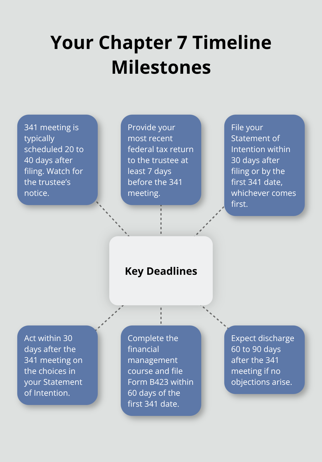 Visual timeline of key Chapter 7 deadlines from filing through discharge in Florida.