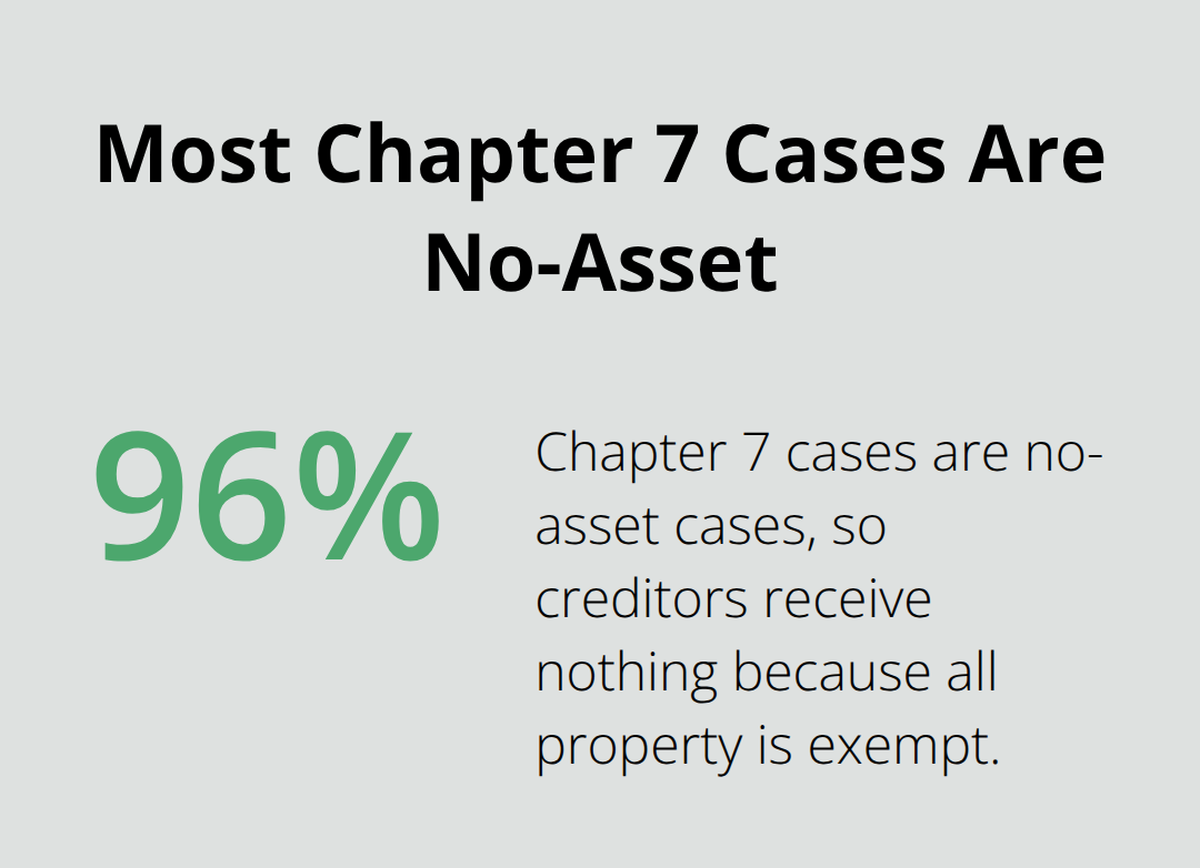Percentage of Chapter 7 bankruptcies with no nonexempt assets for creditors
