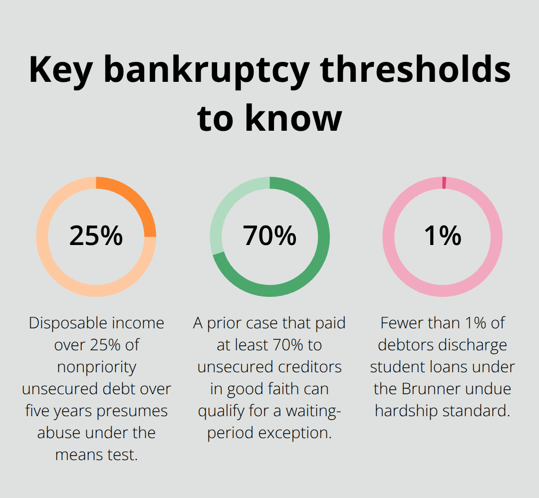 Percentages that impact bankruptcy eligibility and discharge