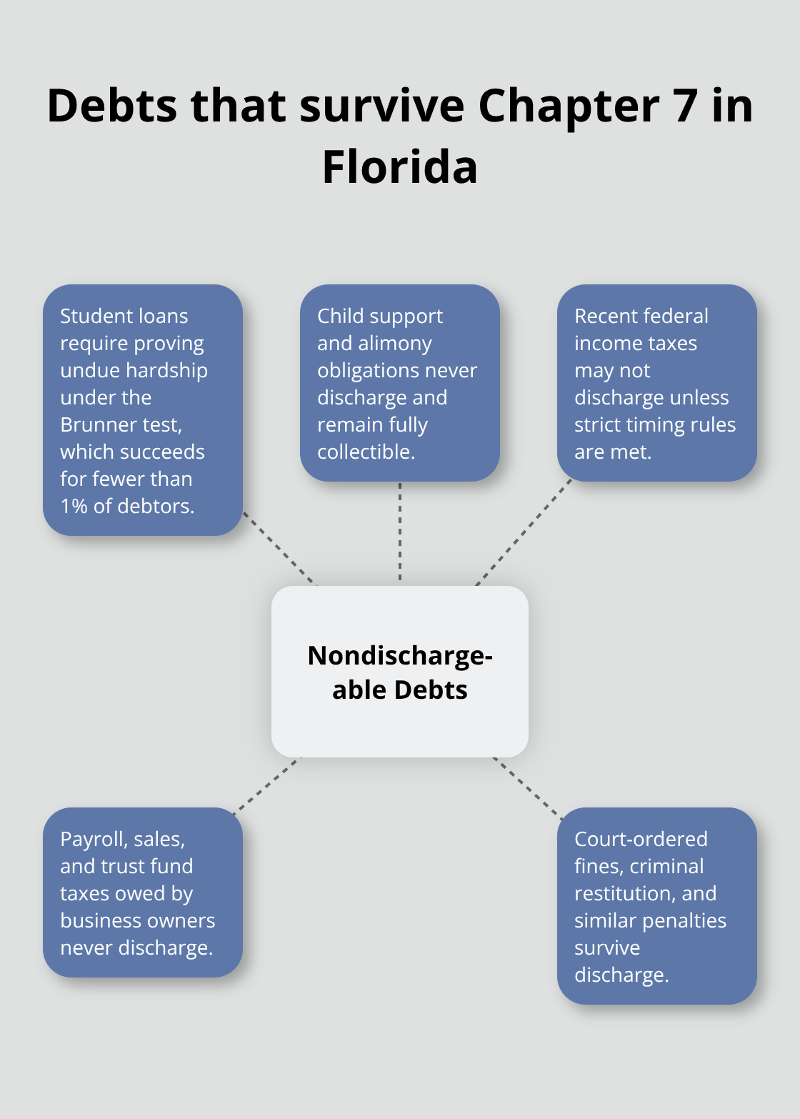Hub-and-spoke view of debts that are nondischargeable in Chapter 7 - Chapter 7 bankruptcy restrictions