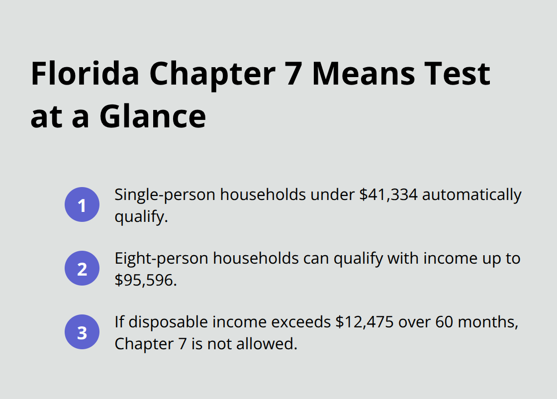 Key Chapter 7 means test thresholds and disqualification trigger in Florida
